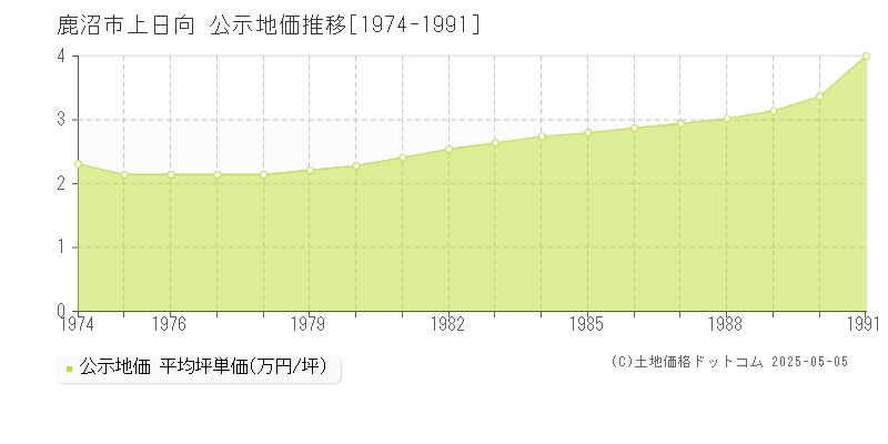 上日向(鹿沼市)の公示地価推移グラフ(坪単価)[1974-1991年]