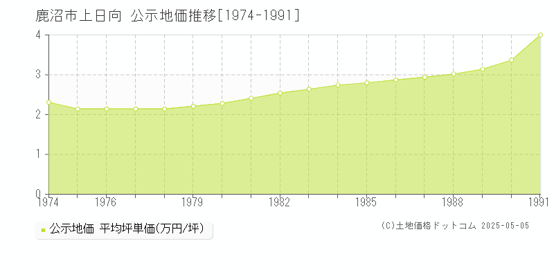 鹿沼市上日向の地価公示推移グラフ 