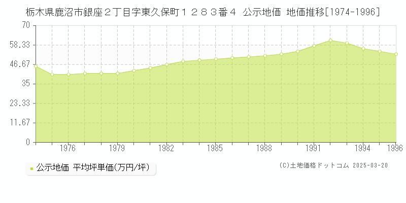 栃木県鹿沼市銀座２丁目字東久保町１２８３番４ 公示地価 地価推移[1974-1996]