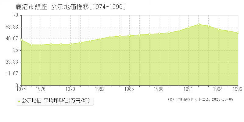 銀座(鹿沼市)の公示地価推移グラフ(坪単価)[1974-1996年]