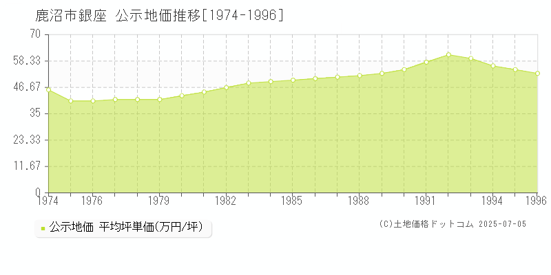 鹿沼市銀座の地価公示推移グラフ 