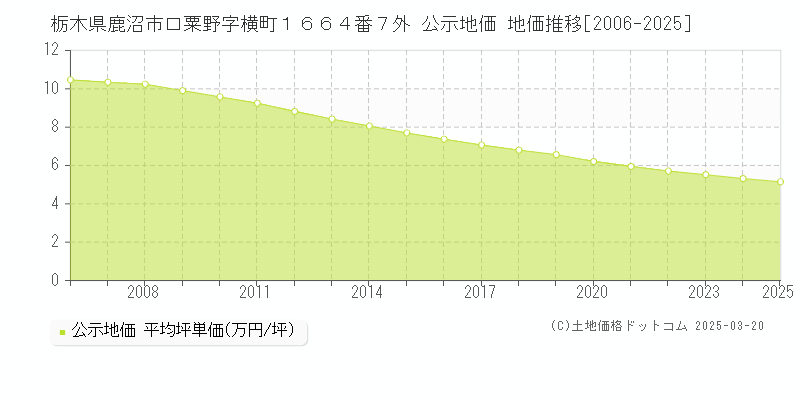 栃木県鹿沼市口粟野字横町１６６４番７外 公示地価 地価推移[2006-2025]