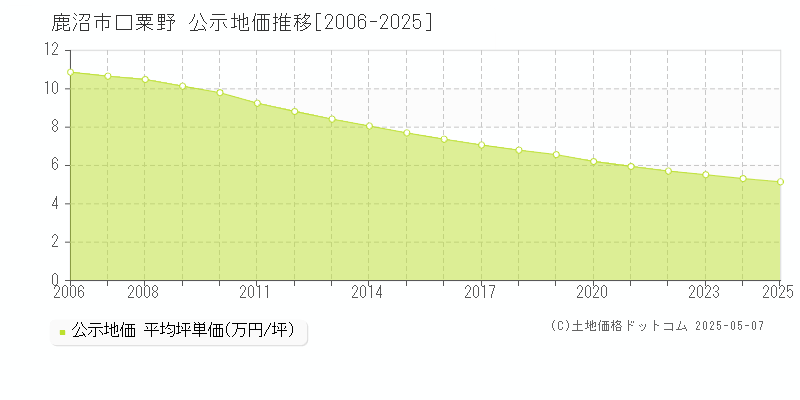 口粟野(鹿沼市)の公示地価推移グラフ(坪単価)[2006-2025年]