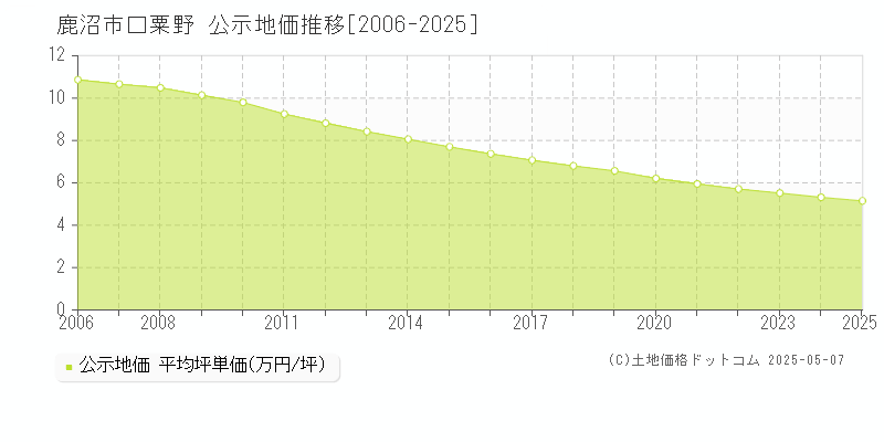 鹿沼市口粟野の地価公示推移グラフ 