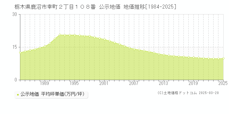 栃木県鹿沼市幸町２丁目１０８番 公示地価 地価推移[1984-2025]