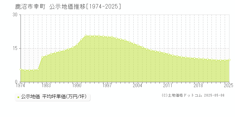 幸町(鹿沼市)の公示地価推移グラフ(坪単価)[1974-2025年]