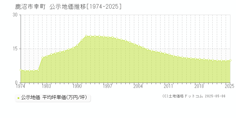 鹿沼市幸町の地価公示推移グラフ 