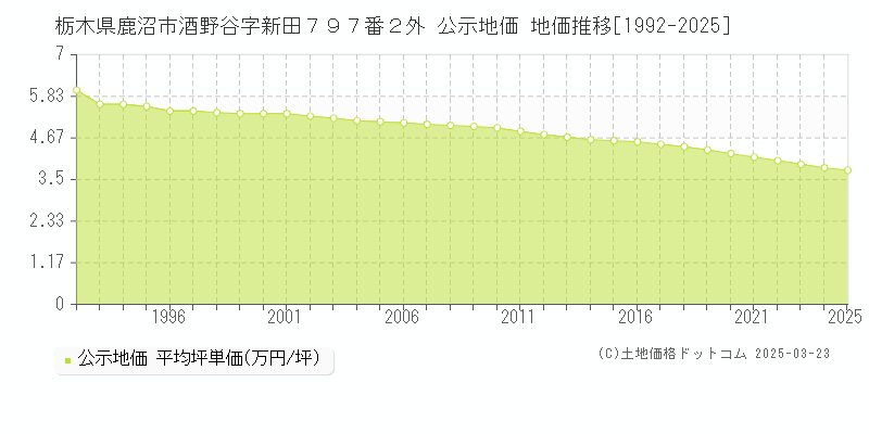 栃木県鹿沼市酒野谷字新田７９７番２外 公示地価 地価推移[1992-2025]