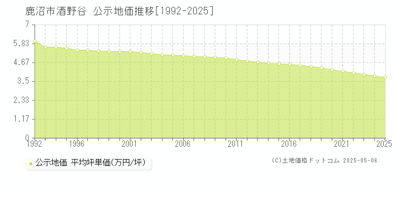 酒野谷(鹿沼市)の公示地価推移グラフ(坪単価)[1992-2025年]