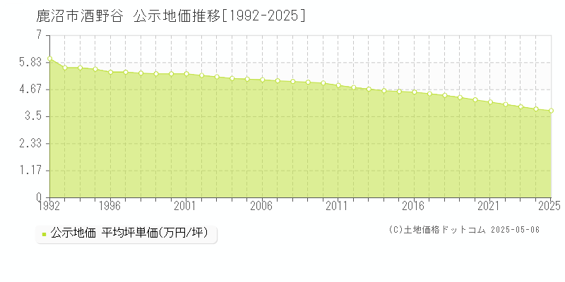 鹿沼市酒野谷の地価公示推移グラフ 