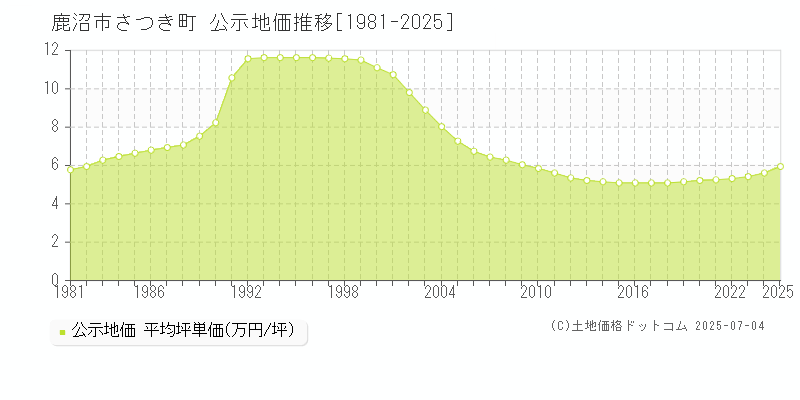 さつき町(鹿沼市)の公示地価推移グラフ(坪単価)[1981-2025年]