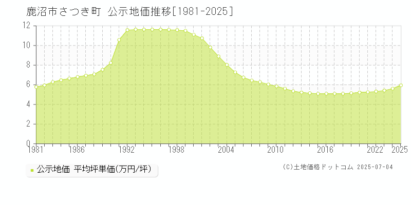 鹿沼市さつき町の地価公示推移グラフ 