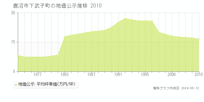 鹿沼市下武子町の地価公示推移グラフ 