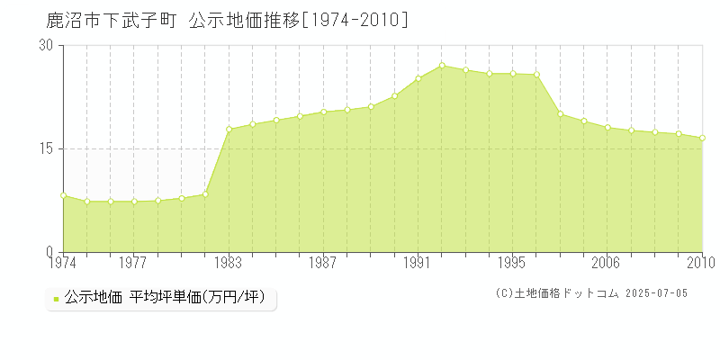 下武子町(鹿沼市)の公示地価推移グラフ(坪単価)[1974-2010年]