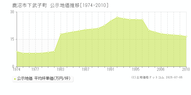 鹿沼市下武子町の地価公示推移グラフ 