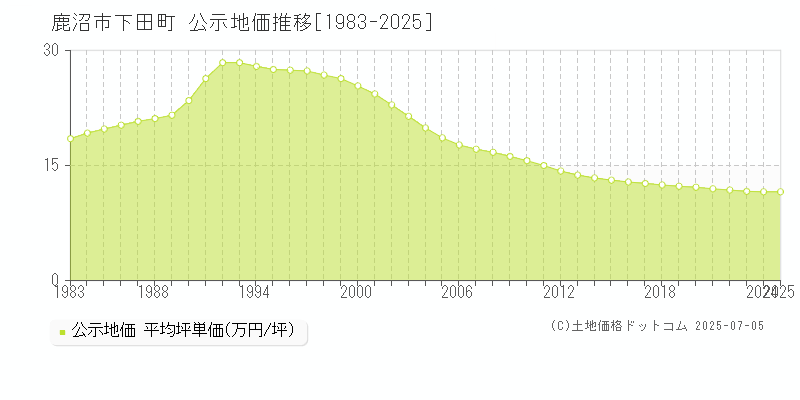 下田町(鹿沼市)の公示地価推移グラフ(坪単価)[1983-2025年]