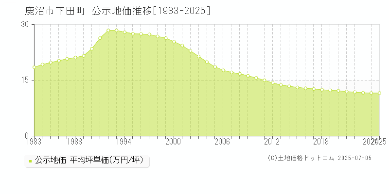 鹿沼市下田町の地価公示推移グラフ 