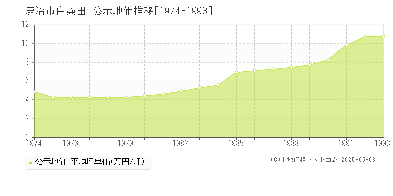 白桑田(鹿沼市)の公示地価推移グラフ(坪単価)[1974-1993年]