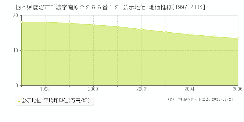 栃木県鹿沼市千渡字南原２２９９番１２ 公示地価 地価推移[1997-2006]