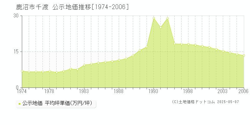 千渡(鹿沼市)の公示地価推移グラフ(坪単価)[1974-2006年]