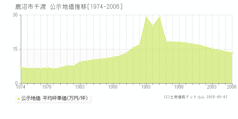 鹿沼市千渡の地価公示推移グラフ 