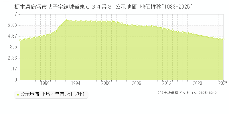 栃木県鹿沼市武子字結城道東６３４番３ 公示地価 地価推移[1983-2025]