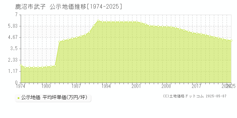 武子(鹿沼市)の公示地価推移グラフ(坪単価)[1974-2025年]