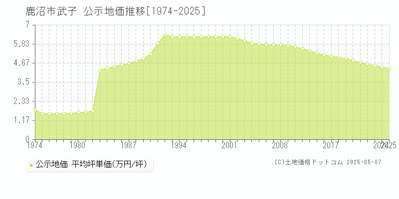 鹿沼市武子の地価公示推移グラフ 