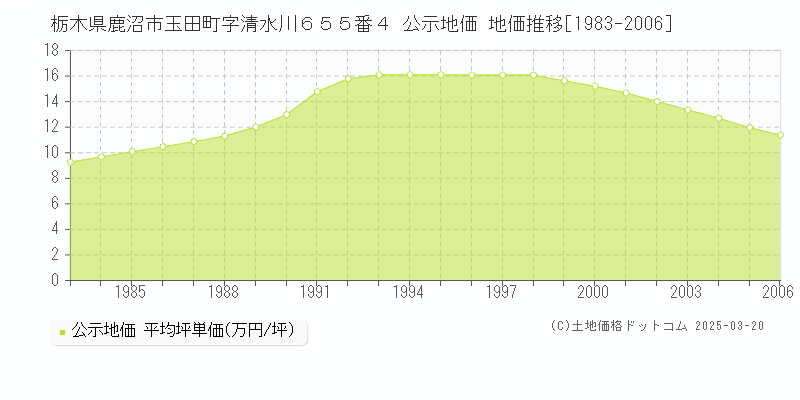 栃木県鹿沼市玉田町字清水川６５５番４ 公示地価 地価推移[1983-2006]