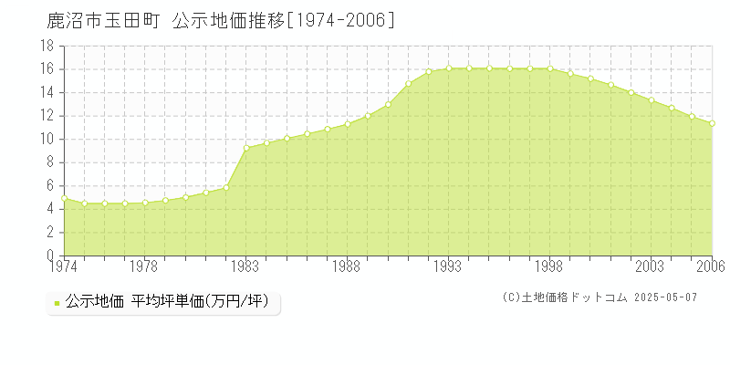 玉田町(鹿沼市)の公示地価推移グラフ(坪単価)[1974-2006年]