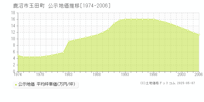 鹿沼市玉田町の地価公示推移グラフ 