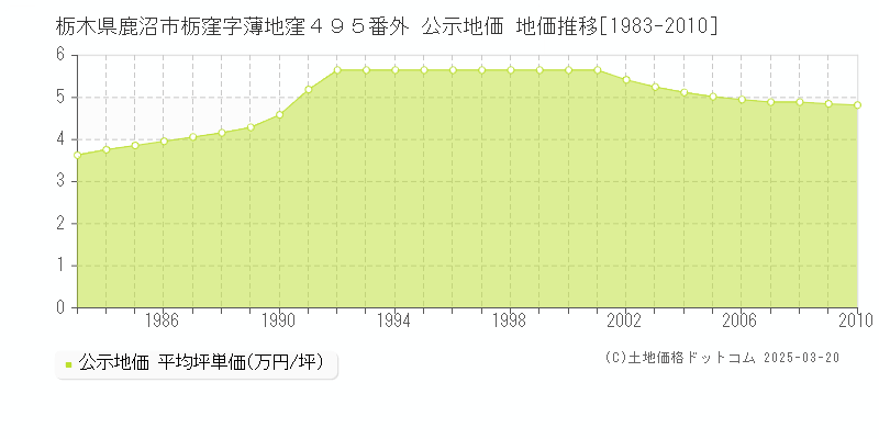 栃木県鹿沼市栃窪字薄地窪４９５番外 公示地価 地価推移[1983-2010]