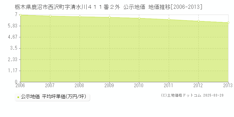 栃木県鹿沼市西沢町字清水川４１１番２外 公示地価 地価推移[2006-2013]