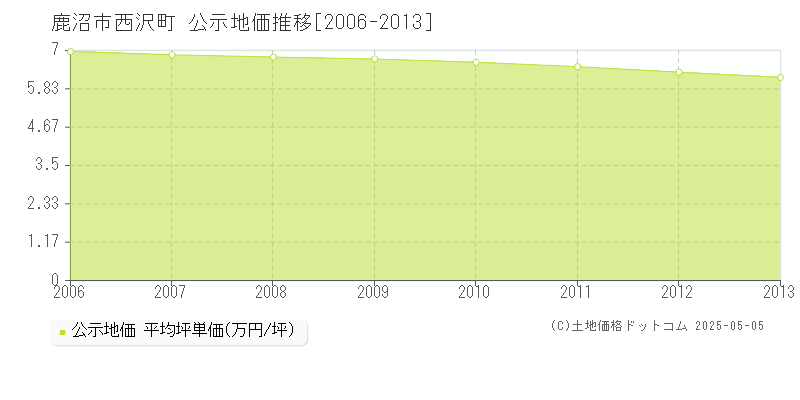 西沢町(鹿沼市)の公示地価推移グラフ(坪単価)[2006-2013年]
