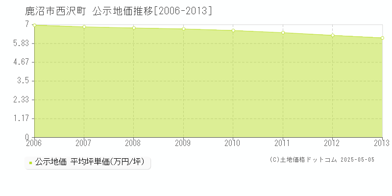 鹿沼市西沢町の地価公示推移グラフ 