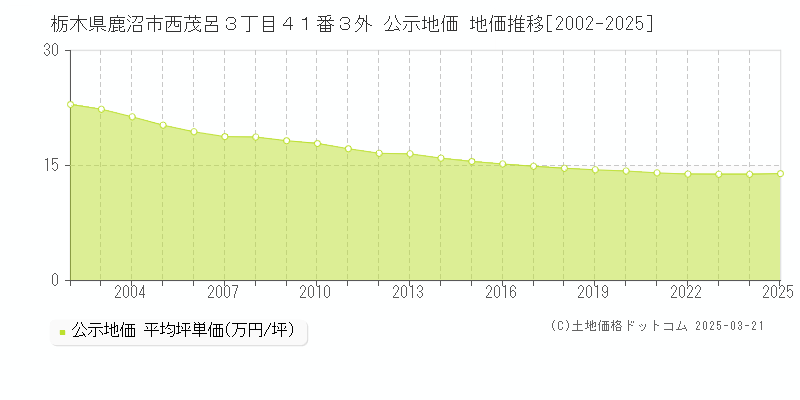 栃木県鹿沼市西茂呂３丁目４１番３外 公示地価 地価推移[2002-2025]