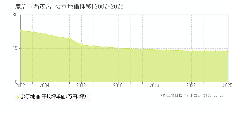 西茂呂(鹿沼市)の公示地価推移グラフ(坪単価)[2002-2025年]