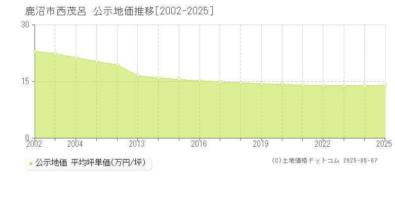 鹿沼市西茂呂の地価公示推移グラフ 