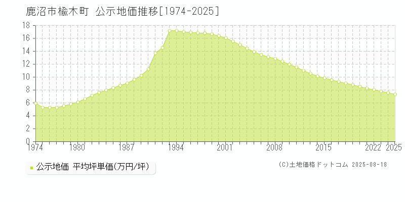楡木町(鹿沼市)の公示地価推移グラフ(坪単価)[1974-2025年]