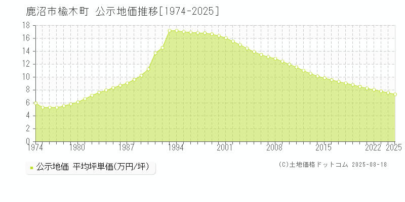 鹿沼市楡木町の地価公示推移グラフ 