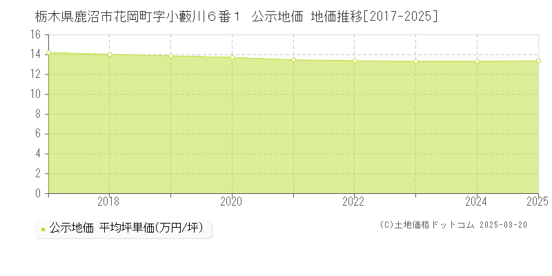 栃木県鹿沼市花岡町字小藪川６番１ 公示地価 地価推移[2017-2025]