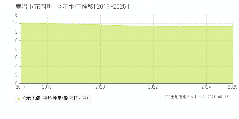 鹿沼市花岡町の地価公示推移グラフ 