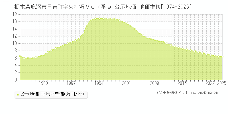 栃木県鹿沼市日吉町字火打沢６６７番９ 公示地価 地価推移[1974-2025]