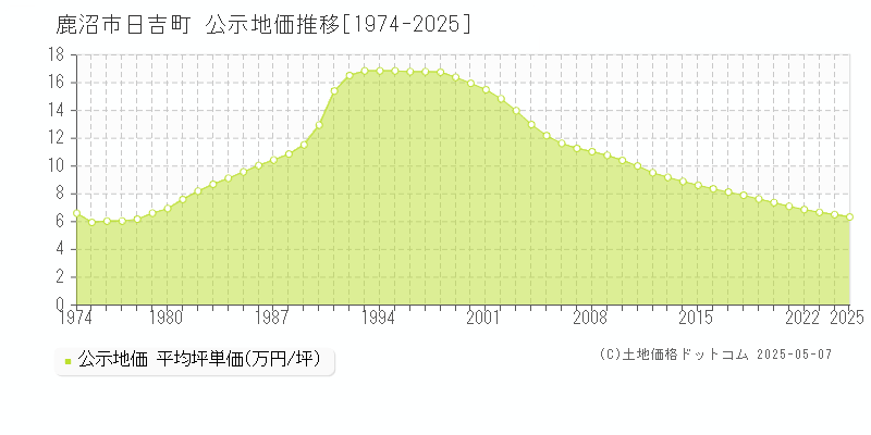 日吉町(鹿沼市)の公示地価推移グラフ(坪単価)[1974-2025年]