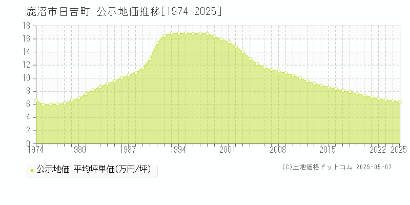 鹿沼市日吉町の地価公示推移グラフ 