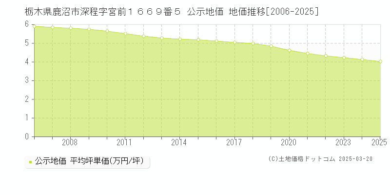 栃木県鹿沼市深程字宮前１６６９番５ 公示地価 地価推移[2006-2025]
