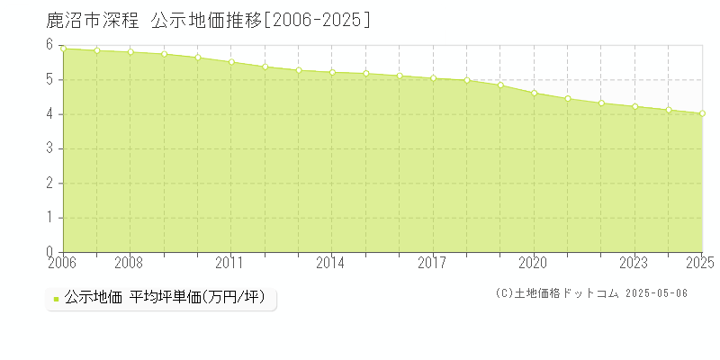 深程(鹿沼市)の公示地価推移グラフ(坪単価)[2006-2025年]