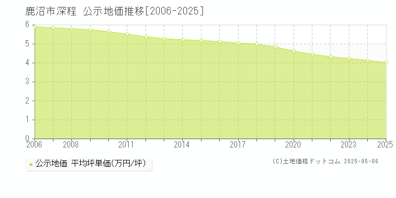 鹿沼市深程の地価公示推移グラフ 