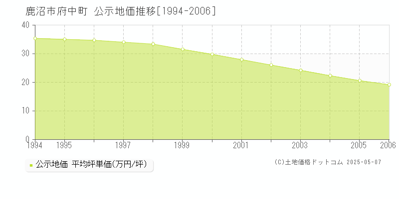府中町(鹿沼市)の公示地価推移グラフ(坪単価)[1994-2006年]