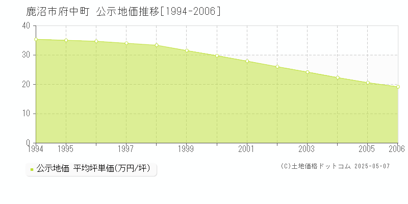 鹿沼市府中町の地価公示推移グラフ 